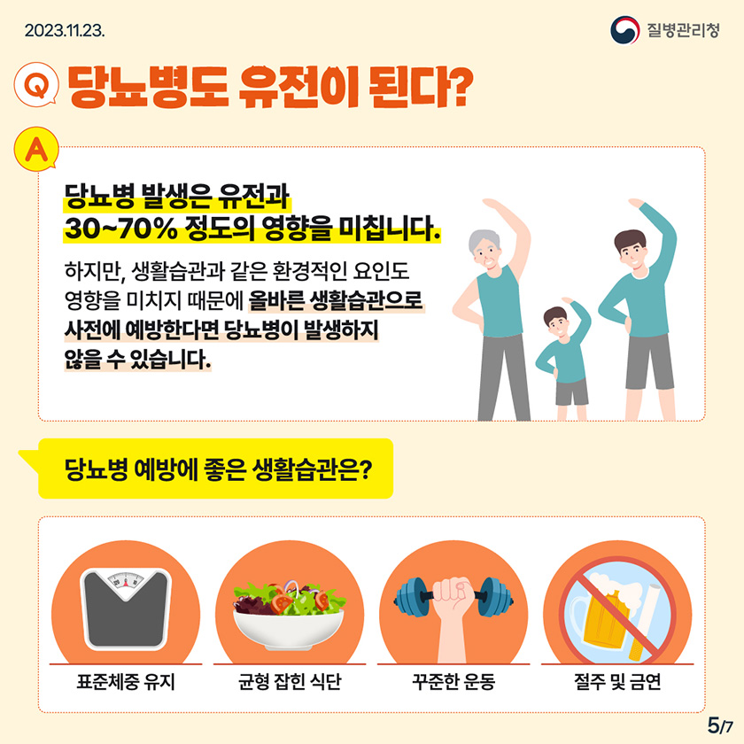 Q. 당뇨병도 유전이 된다? A. 당뇨병 발생은 유전과 30-70% 정도의 영향을 미칩니다. 하지만, 생활습과 같은 환경적 요인도 영향을 미치직 때문에 올바은 생활습관으로 사전에 예방한다면 당뇨병이 발생하지 않을 수 있습니다. 당뇨병 예방에 좋은 생활습관은? 표준체중 유지. 균형 잡힌 식단, 꾸준한 운동, 절주 및 금연